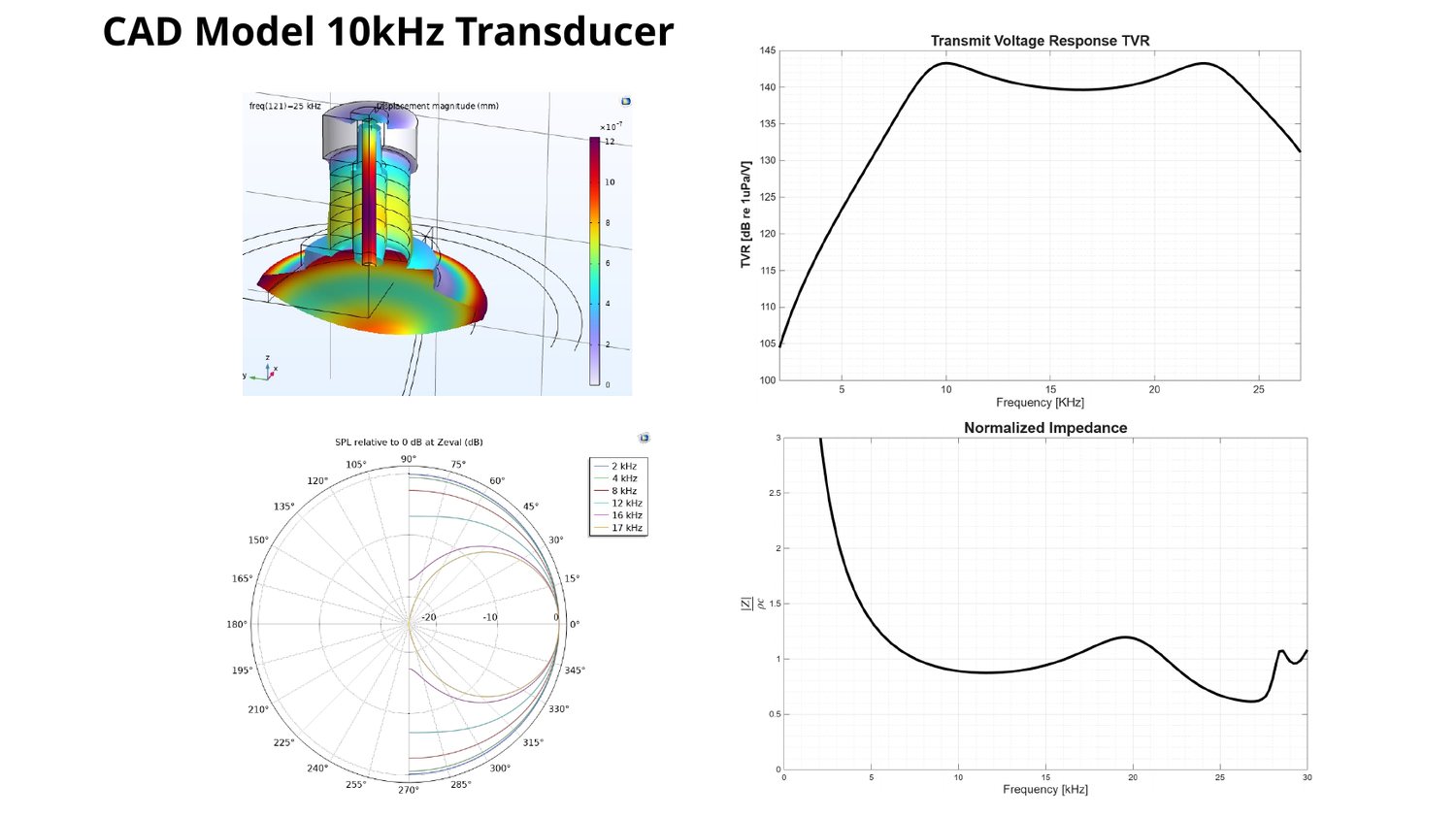 10 kHz underwater acoustic transducer CAD model simulation showing displacement, TVR, beam pattern, and impedance