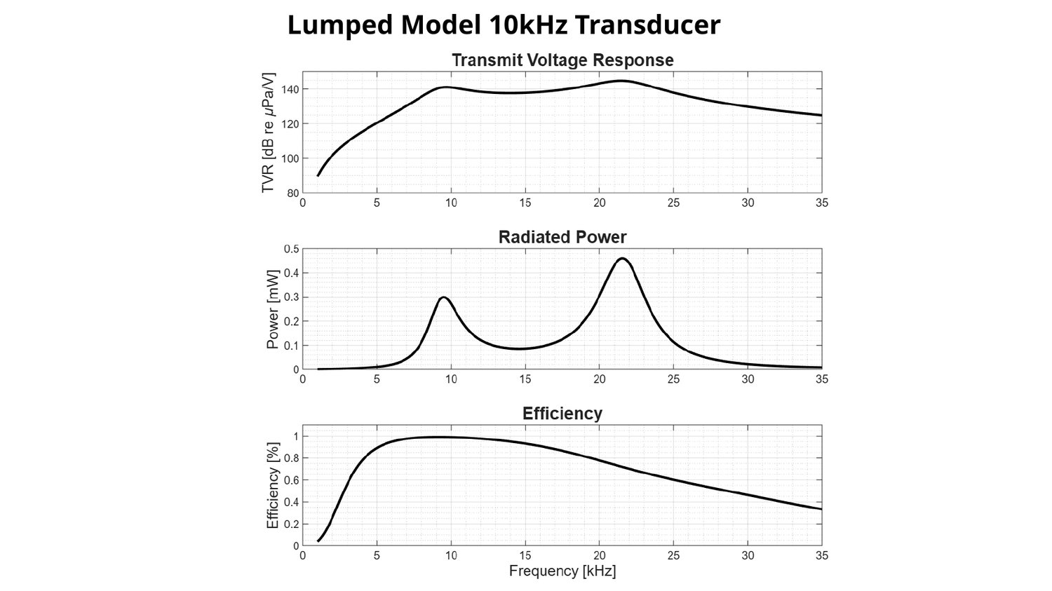 Lumped model 10 kHz transducer simulation